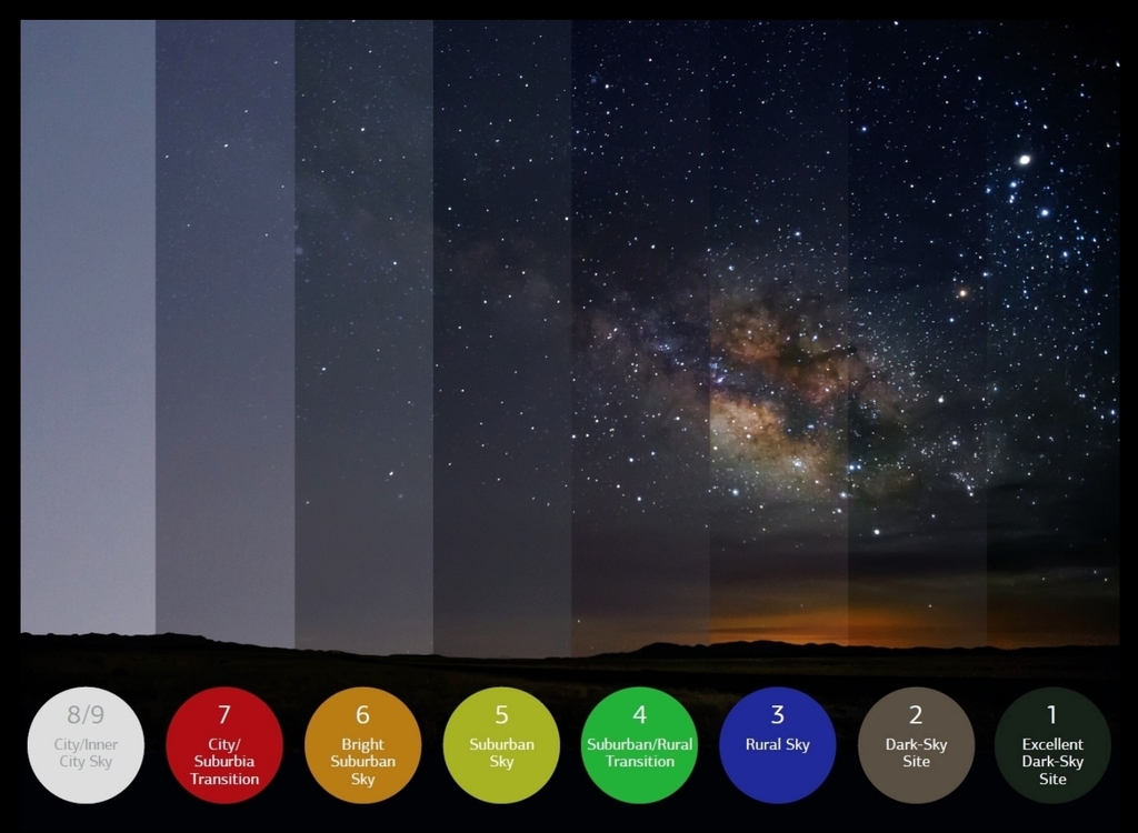 Bortle Dark Sky Classification chart showing Goswick Ranch falls in the Class 3–4 Rural Sky range